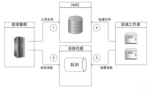 架構核心技術之分布式消息隊列 計算機網絡與軟件開發的關鍵基石